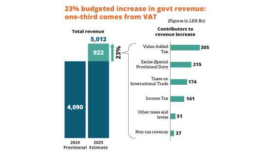 VAT to drive one-third of govt.’s Rs.922bn revenue increase in 2025