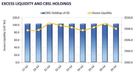 CBSL accepts selective bids at bond auction