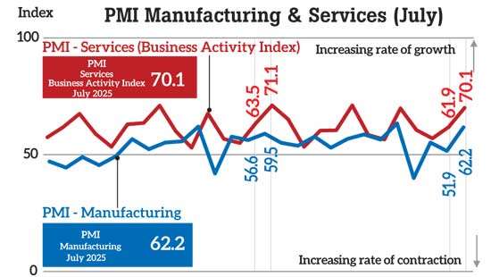 July PMI signals strong growth in manufacturing and services