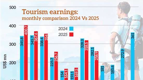 August tourism earnings fall to US$ 259mn despite higher arrivals