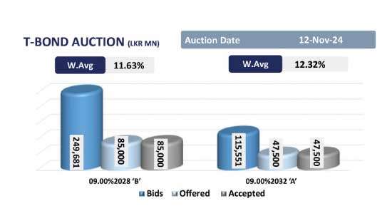 Profit chase unfolds pre T-bill auction