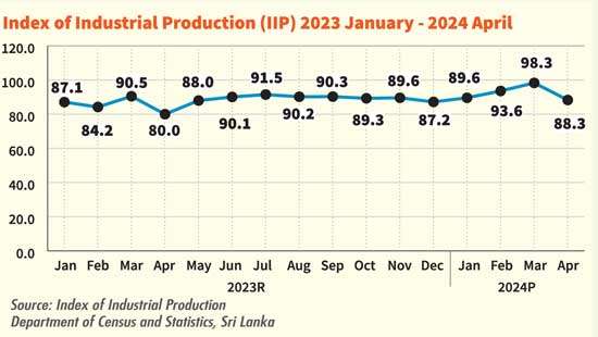 April industrial production makes notable gains