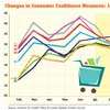 August consumer confidence down marginally in lead up to Presidential election