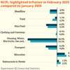 Sri Lanka’s national prices fall 3.9% in February over electricity tariff cut