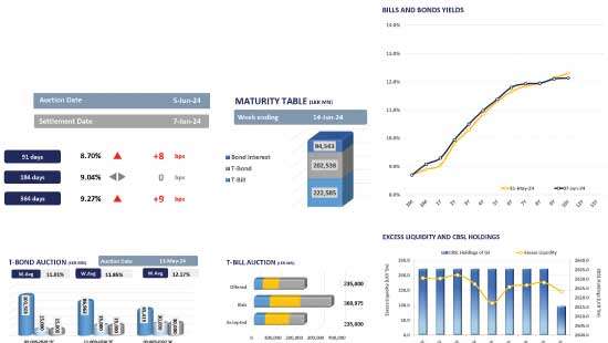 Secondary market concludes week amid mixed sentiments