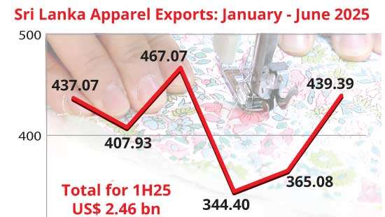 Apparel exports rise nearly 9% in first half on strong EU, UK demand