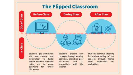 Flipped Classroom Education to enhance effectiveness of digital approach