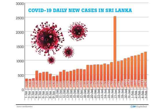 Health protocols  go for a toss  despite spike in COVID cases