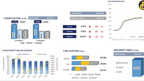 Secondary market continues dull stance