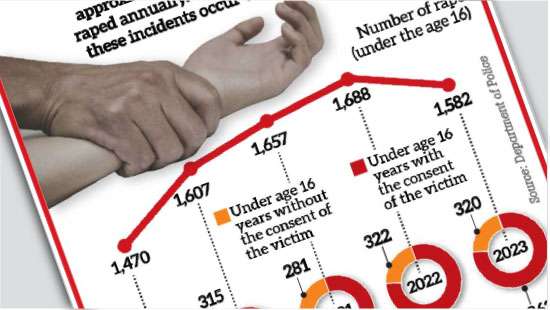 Child Rape Cases Surge, Most Involve ‘Consent’