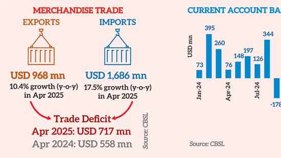 External sector stays resilient in April despite import surge