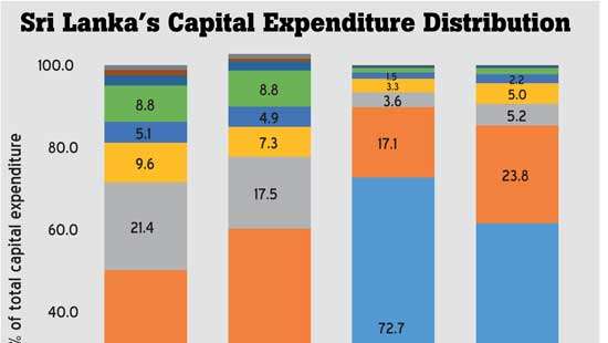 Public investment for SDG financing in Sri Lanka: Reality or myth?