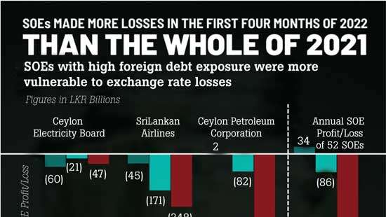 Total SOE losses in first 4 months of 2022 surpass annual losses in 2021