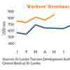Workers’ remittances hit five-month high