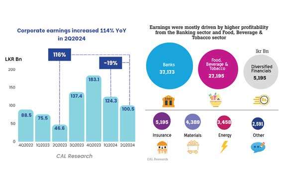 Listed entities report strong earnings in 2Q