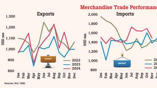 Trade deficit widens in November to US $ 502mn as import expenditure climbs