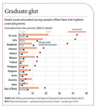 Desh Pattern Sri Lanka tops IMF’s Asia comparison with 43% graduate youth ...