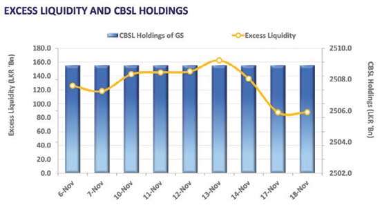 Steady yields amid mixed activity