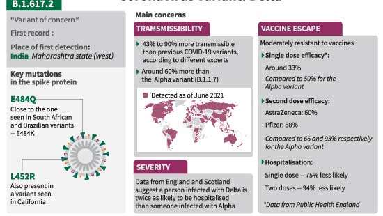 Coronavirus  variant :Delta