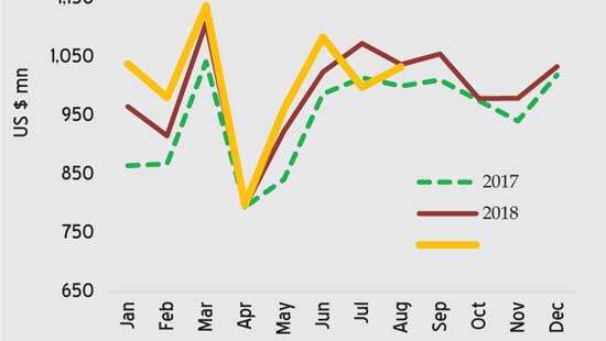 August trade deficit narrows with continued decline in imports