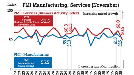 PMI signals continued expansion in manufacturing & services activities through November 