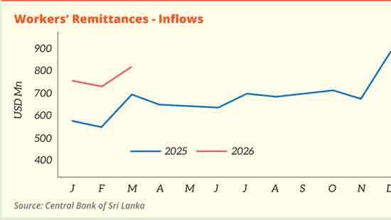March remittances hit four-month high on seasonal inflows