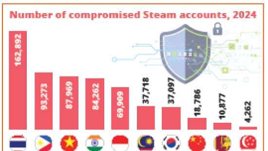 Corporate risk rises as gamers in Sri Lanka hit by malware: Kaspersky