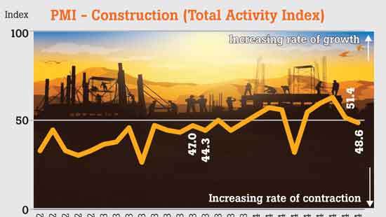 Sri Lanka’s construction activity slips in September