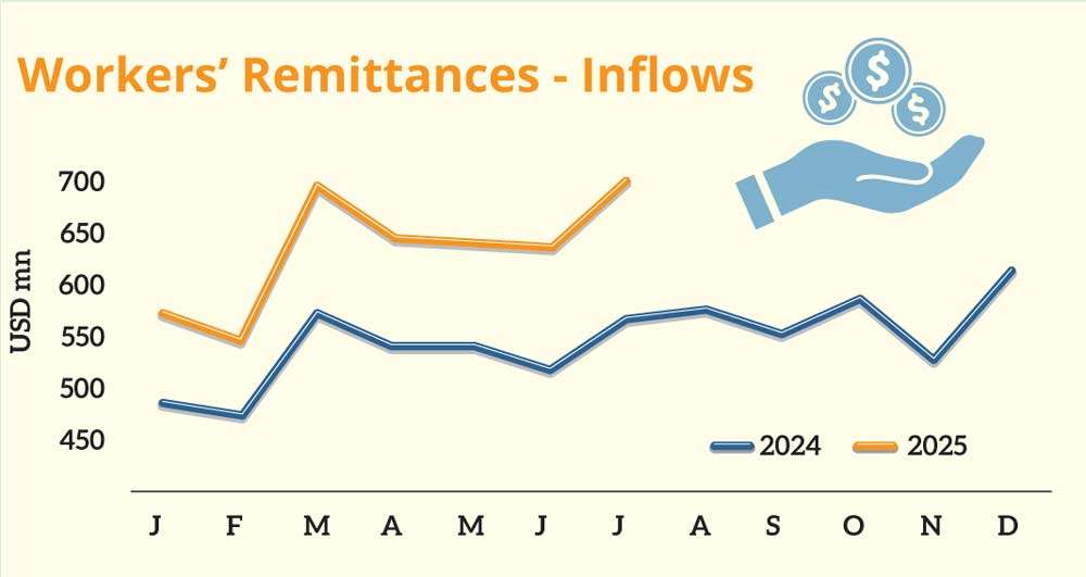 Worker remittances surge 23% in July to US$ 697mn