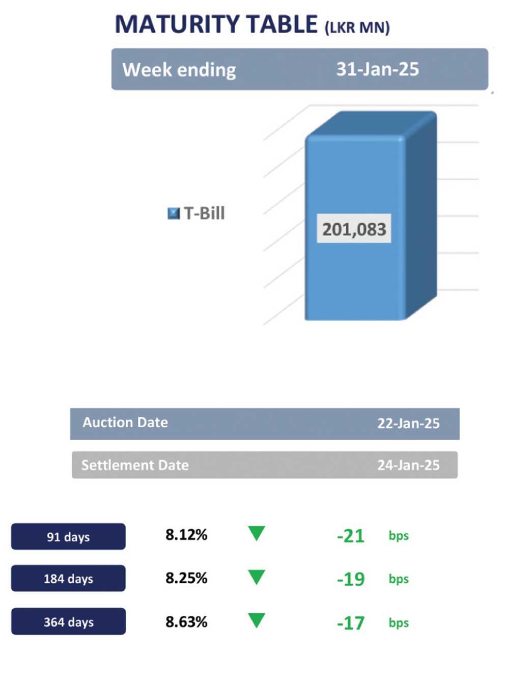 Dull sentiment surfaces following T-Bill auction