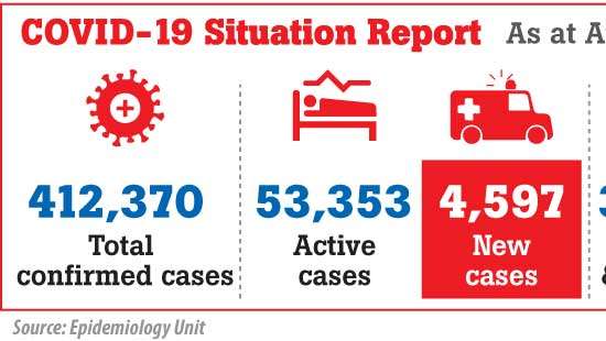 209 more Covid deaths reported: Death toll exceeds 8, 000 mark