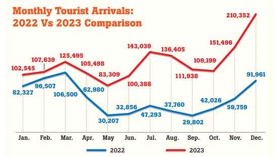 2023 records highest tourist arrivals since pandemic
