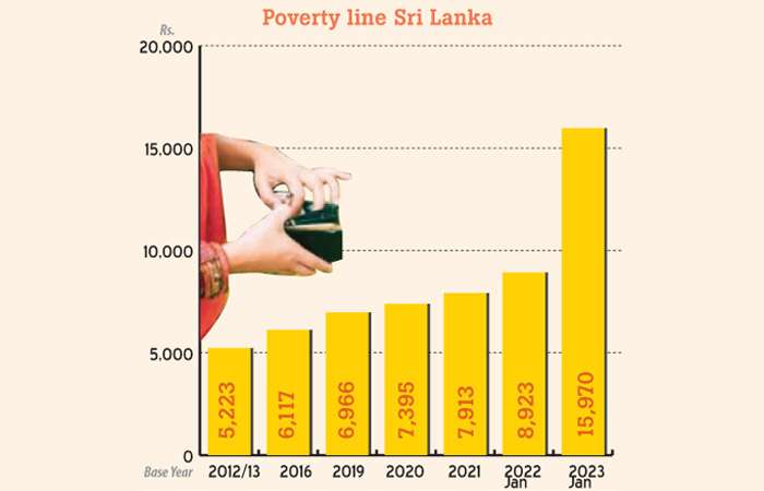 SL National poverty line triples in just over a decade