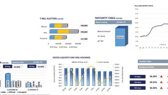 Auction yields continue to sail northward