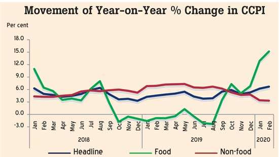 February inflation shoots up to 6.2%