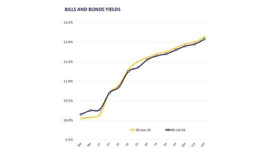 Week opens on subdued secondary market movement