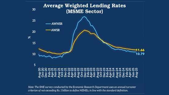Small business loans go at around 10.0% to boost economic activity