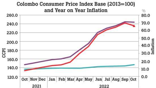 Colombo inflation rate eases to 66% in October