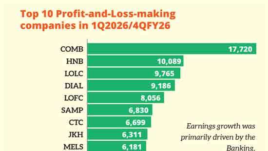 One-off losses drag corporate earnings down for third straight quarter