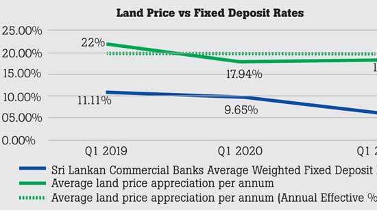 Land prices in Western province increase by 74% from 2018 to 2021