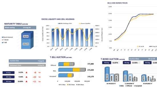 T-bill auction yields surge across board