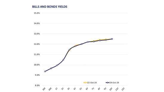 Auction yields marginally inch up on short tenors