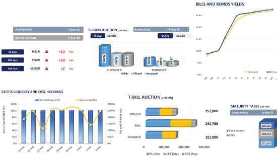 T-bill yields further inflate