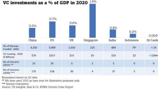 Sri Lanka has potential to become Asia’s next start-up and innovation hub