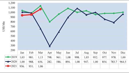 Merchandise export earnings almost  touch US $ 3bn in 1Q