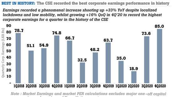 Dec. quarter corporate earnings hit all-time high defying virus scare