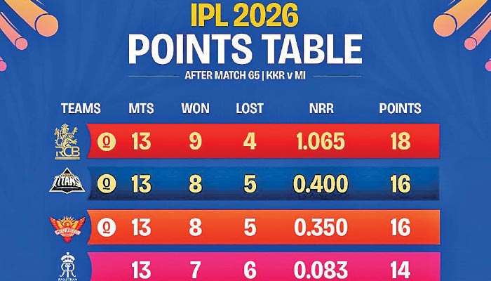 Four teams target one IPL play-off slot