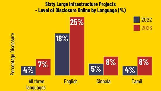 Govt persists breaching RTI Act on Local projects info