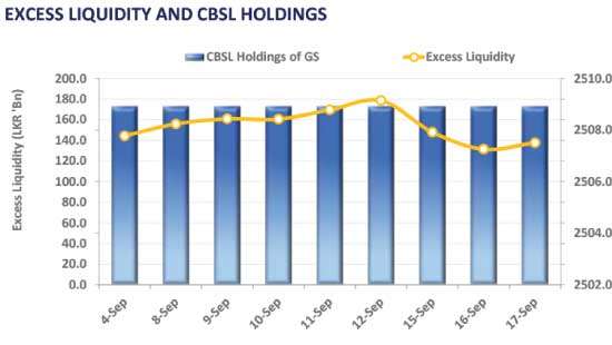 Moderate trading in secondary market following weekly T-bill auction