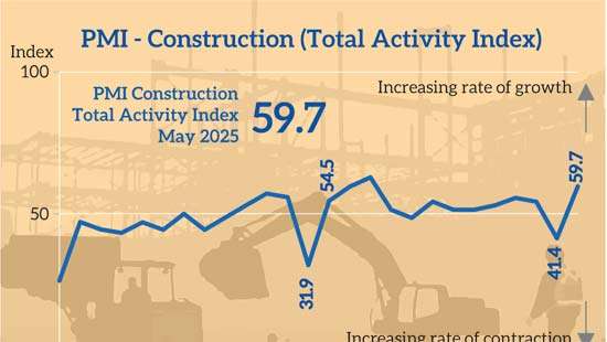 Construction rebounds in May
